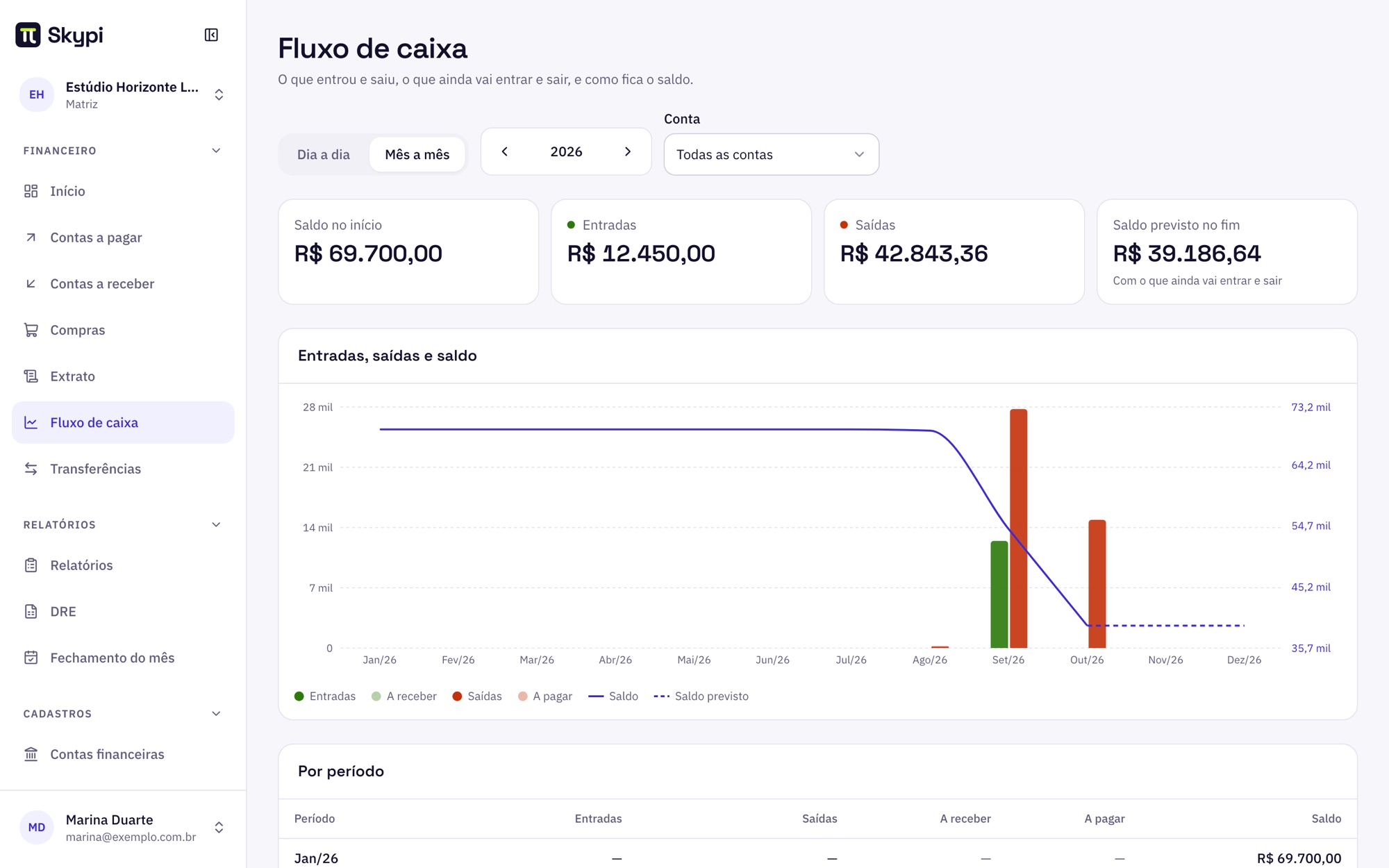 Fluxo de caixa mês a mês com barras de entradas e saídas e a linha do saldo